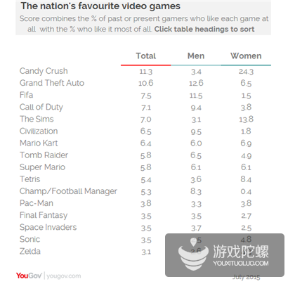 《糖果传奇》成英国最热门游戏 最受女性和高龄玩家欢迎