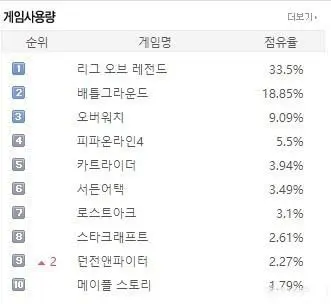 韩国网吧游戏上座率排行榜：LOL依旧火爆，《守望先锋》排第三！